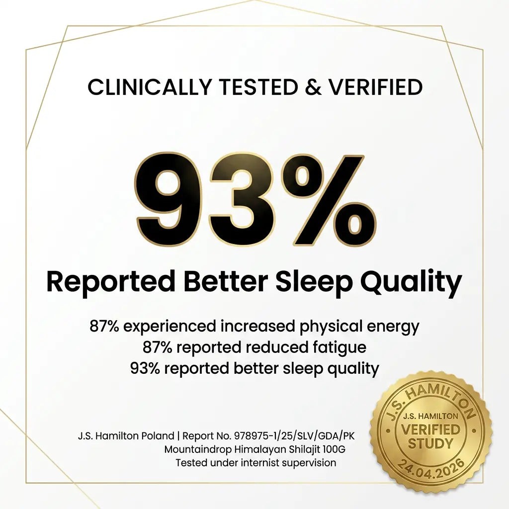 Clinically tested and verified - 93% reported better sleep quality